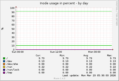 Inode usage in percent