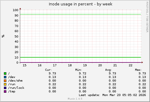 Inode usage in percent