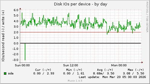 Disk IOs per device