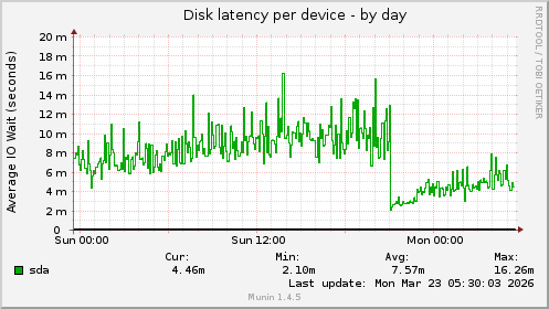 Disk latency per device