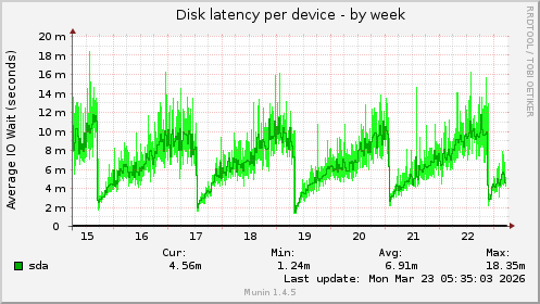 Disk latency per device