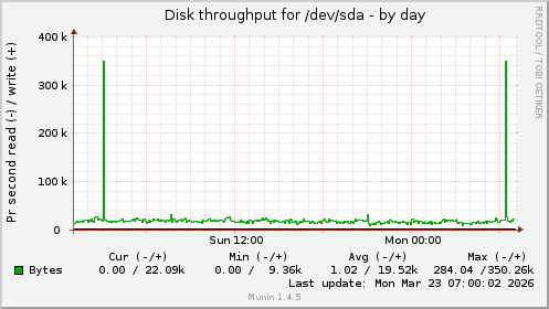 Disk throughput for /dev/sda