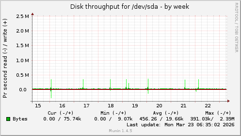 Disk throughput for /dev/sda