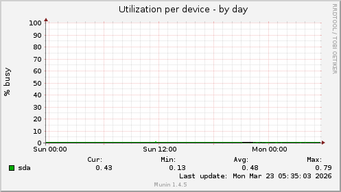 Utilization per device