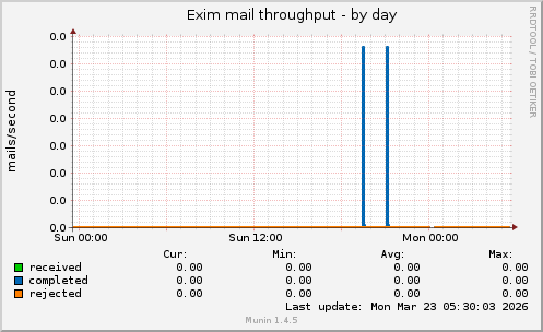 Exim mail throughput
