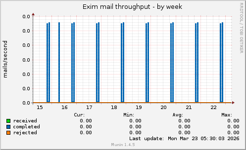 Exim mail throughput