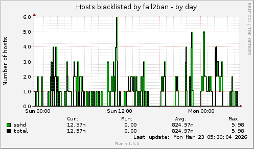 Hosts blacklisted by fail2ban