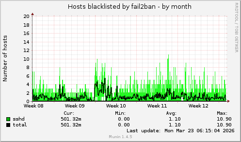 monthly graph