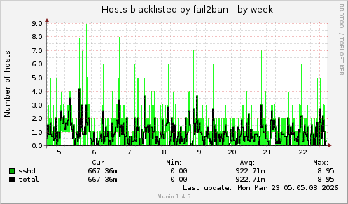 Hosts blacklisted by fail2ban