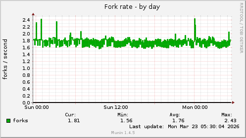 Fork rate