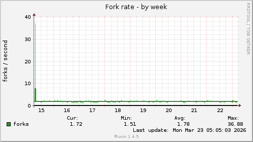 Fork rate