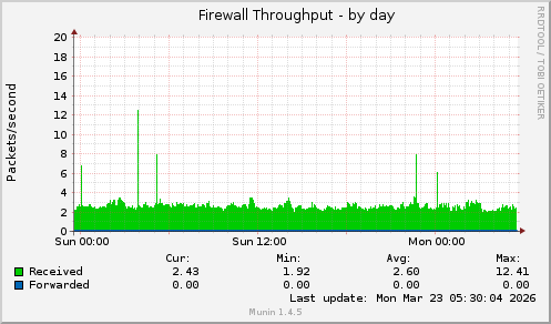 Firewall Throughput