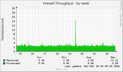Firewall Throughput