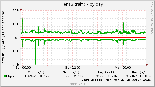 ens3 traffic