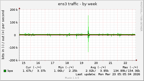 ens3 traffic
