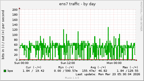 ens7 traffic