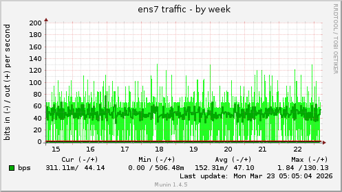ens7 traffic