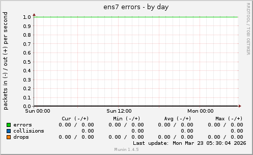 ens7 errors