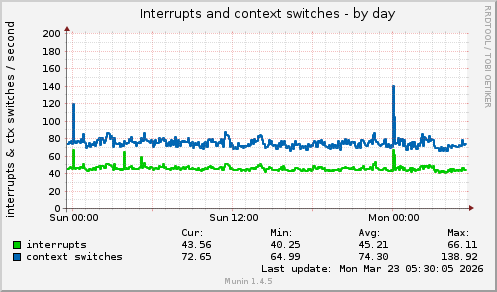 Interrupts and context switches