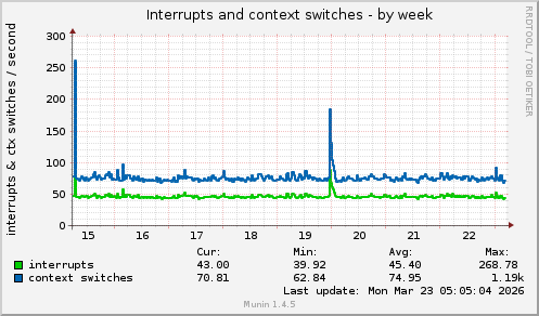 Interrupts and context switches