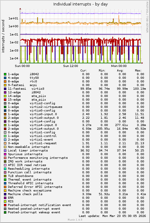 Individual interrupts