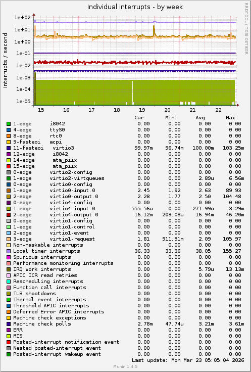 Individual interrupts