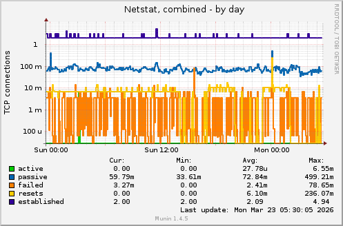 Netstat, combined
