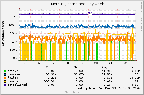 Netstat, combined