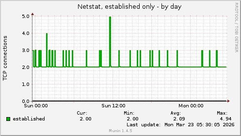 Netstat, established only