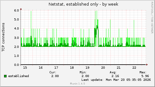 Netstat, established only