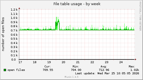 File table usage