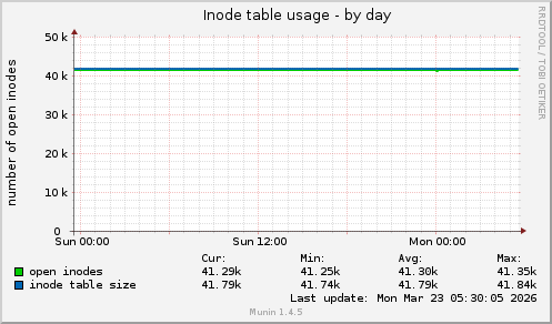 Inode table usage