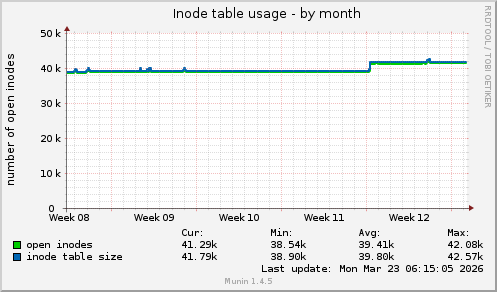 monthly graph