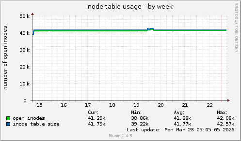 Inode table usage