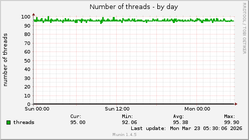 Number of threads