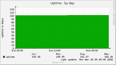 Uptime