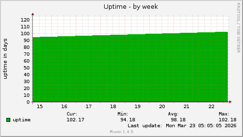 Uptime