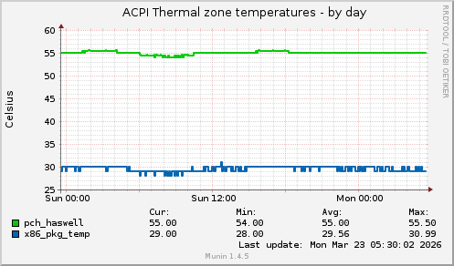ACPI Thermal zone temperatures