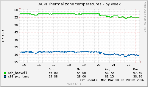 ACPI Thermal zone temperatures