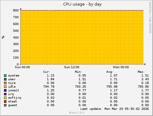 CPU usage