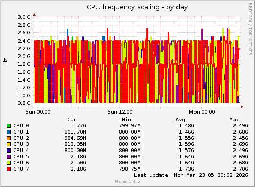 CPU frequency scaling
