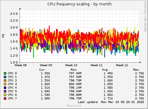 monthly graph