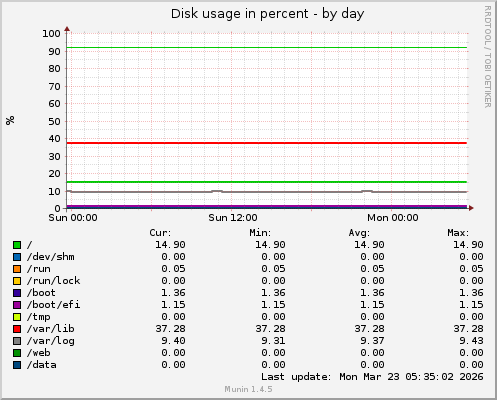 Disk usage in percent