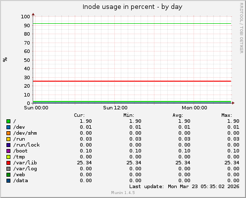 Inode usage in percent