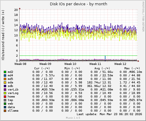 Disk IOs per device