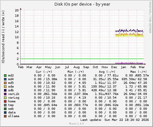 Disk IOs per device