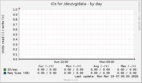 IOs for /dev/vg/data