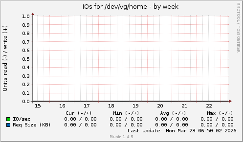 IOs for /dev/vg/home
