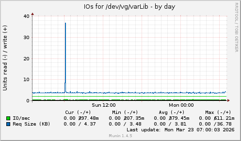 IOs for /dev/vg/varLib