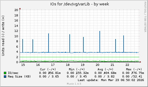 IOs for /dev/vg/varLib